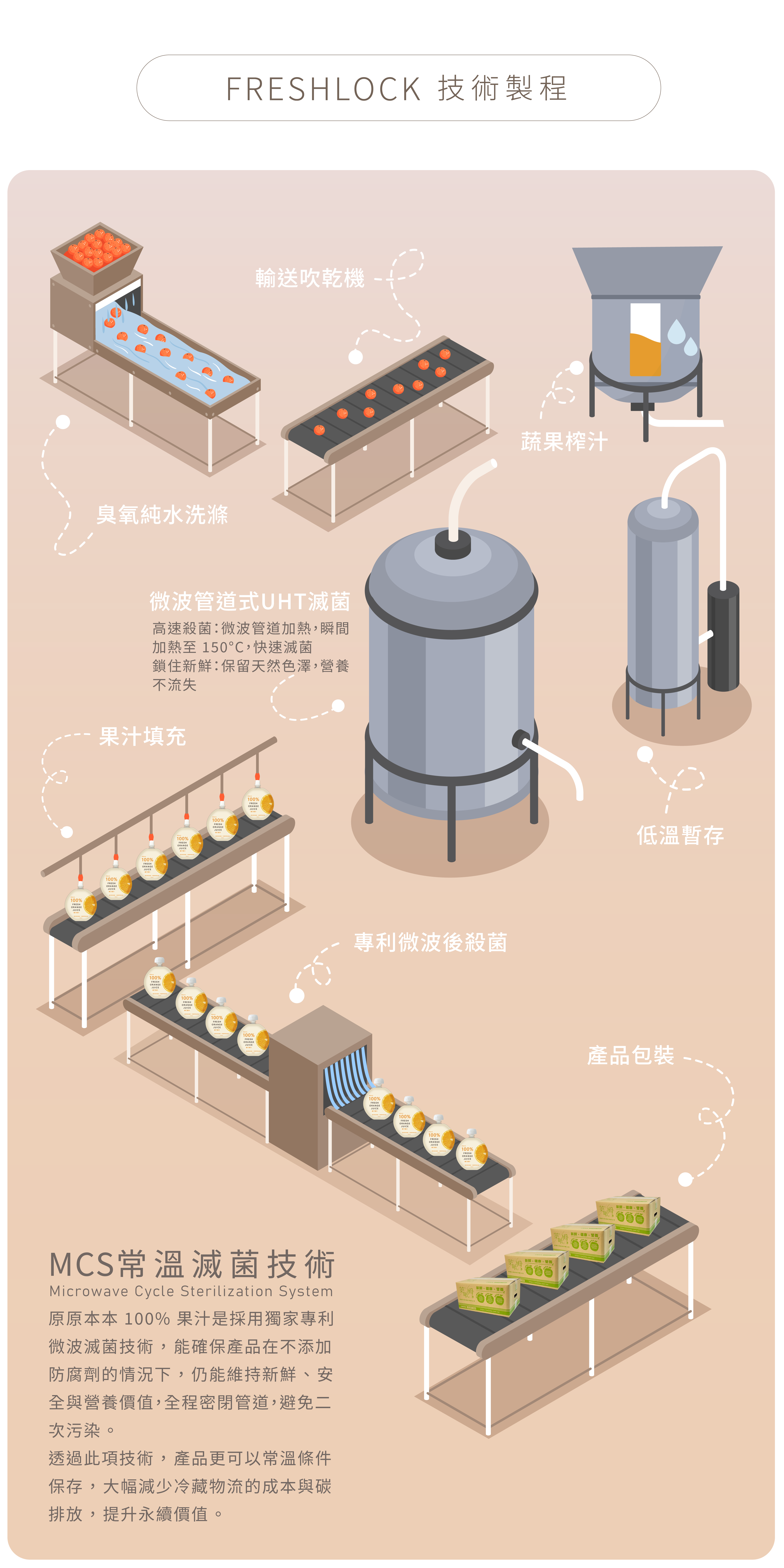 萊啾姆-專利技術freshlock